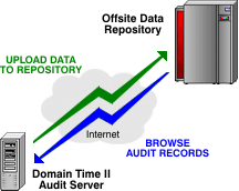 What's an Offsite Repository?