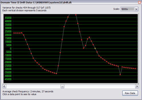 Windows Time Service clock drift