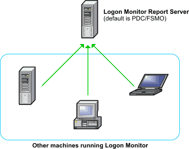 Logon Monitor Diagram